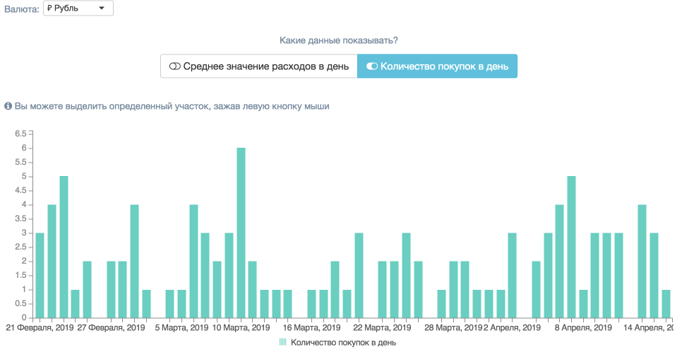 Количество покупок по дням